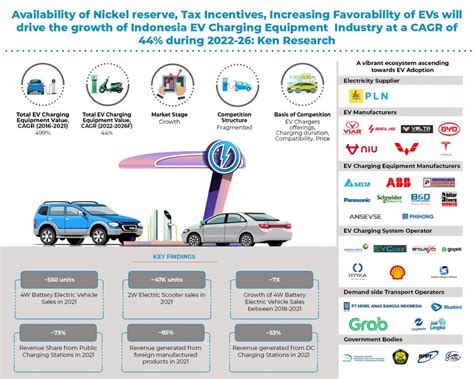 Electric vehicle industry in Indonesia, Electric vehicle Market in