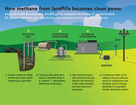 How Electricity Is Generated From Landfill Methane Indiana Connection