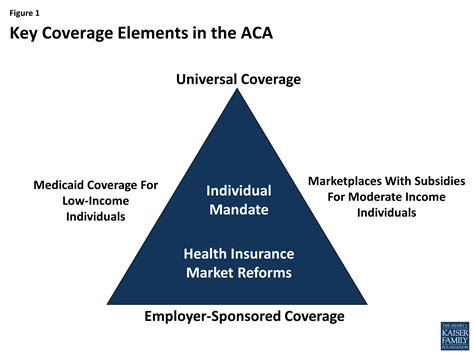 The Coverage Provisions In The Affordable Care Act An Update Kff