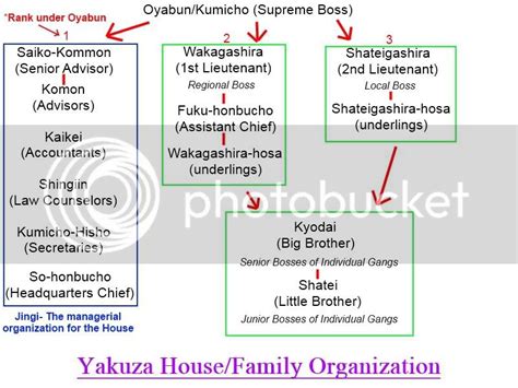 yakuza hierarchy organization photo by soxrocker04 photobucket