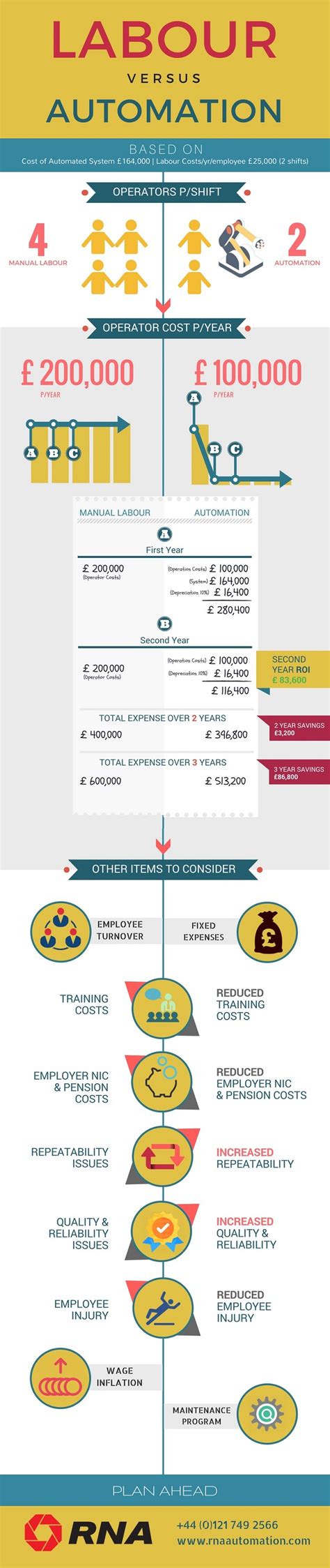 Cost Of Manual Labour Vs Automation Infographic Rna Automation