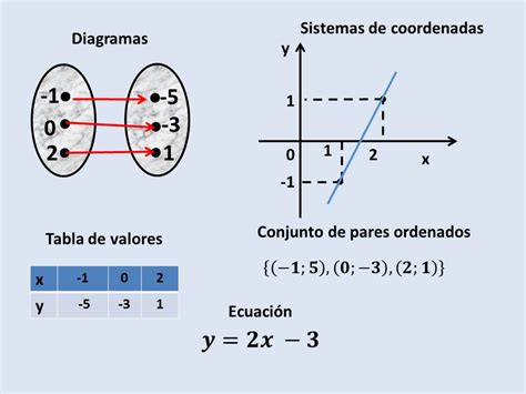 Aulataller Matemáticas Edwin Núñez Funcion Lineal Grado 9 1 Y 2