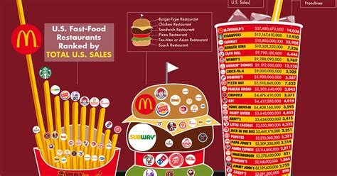 We asked food industry research firm technomic to put together a list of the biggest fast food brands in america. Ranked: The Biggest Fast Food Chains in America