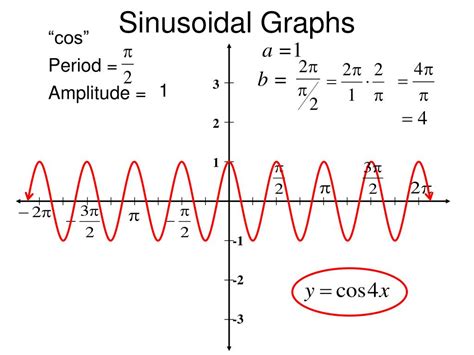 Ppt 45 Sinusoidal Graphs Powerpoint Presentation Free Download Id
