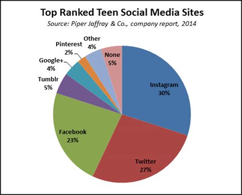 Allowance apps are ideally used starting at a younger age, but can still be useful for teenagers. 2014 Study Reveals Instagram, Twitter Most Important to ...