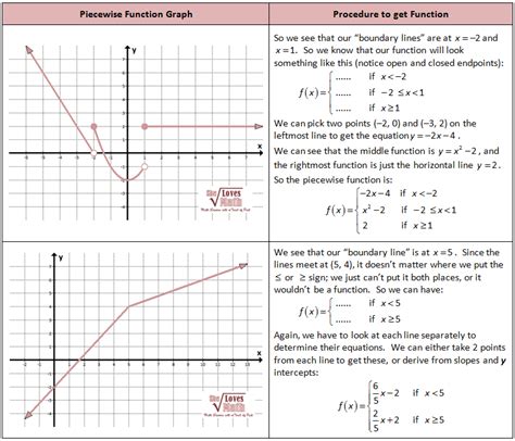 Piecewise Functions Word Problems Worksheet With Answers Pdf Function