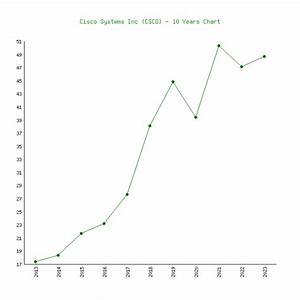 Cisco Systems Csco 6 Price Charts 1999 2023 History