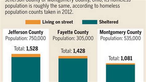 Project Homeless Coordinated Approaches Save Millions Of Dollars Lexington Herald Leader