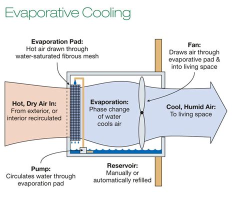 Evaporative Cooling Repair And Installation Services In Truganina And