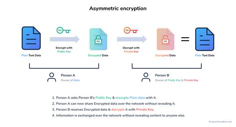 A Practical Guide To Asymmetric Encryption Part 1 Krupesh Anadkat