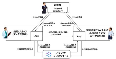 臨床試験及び医療現場における信頼性及び応用可能性の高い情報流通システム（シミック株式会社社） Trusted Web