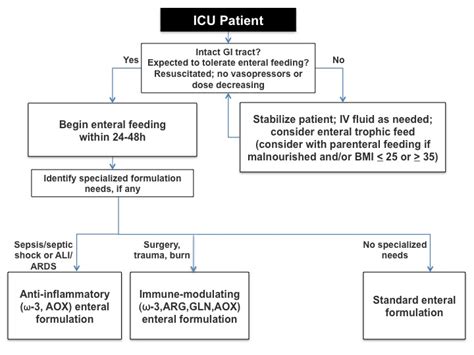 Nutritional Support In The Icu The Clinical Advisor