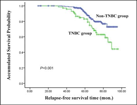 Response And Long Term Effect Of Patients With Triple Negative Breast