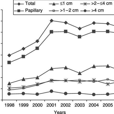 Incidence Rates Per 100 000 Person Years Of Thyroid Cancers By Age