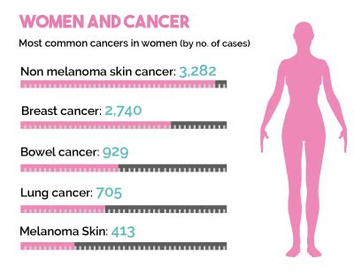 Signs and symptoms are ways the body lets you know that you have an injury, illness, or disease. Cancer - how to get checked in Ireland