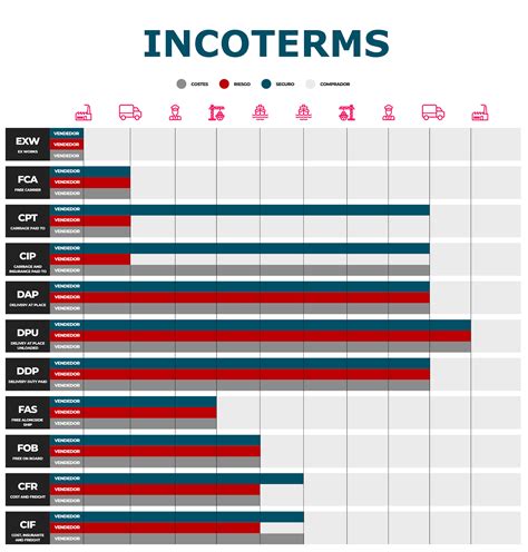 Incoterms Definicin Y Tipos Ms Utilizados