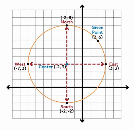 Circle Points Equations And Compass Free Plotting Video