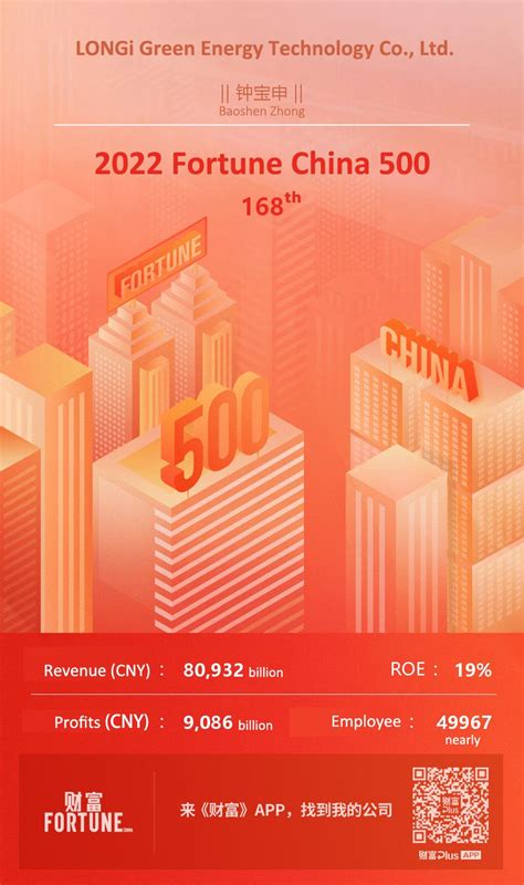 Longi Longi Rises To 168ᵗʰ On 2022 Fortune China 500 List