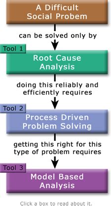 But what does that really mean? Root Cause Analysis - Tool/Concept/Definition
