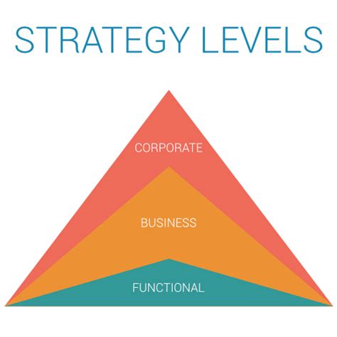 Strategy Levels And How To Apply Them In Your Business