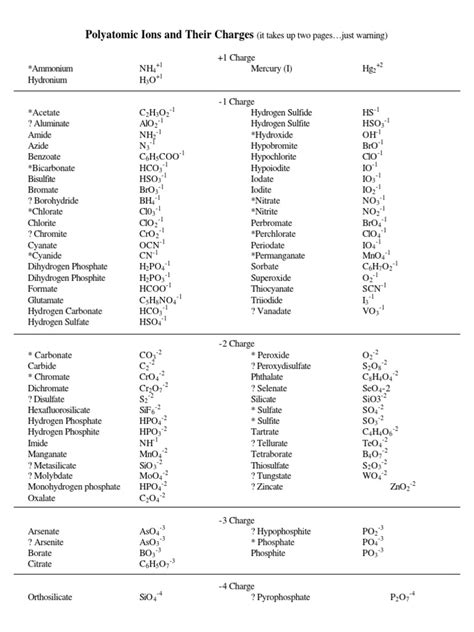Complete List Of Polyatomic Ions Physical Chemistry Physical Sciences