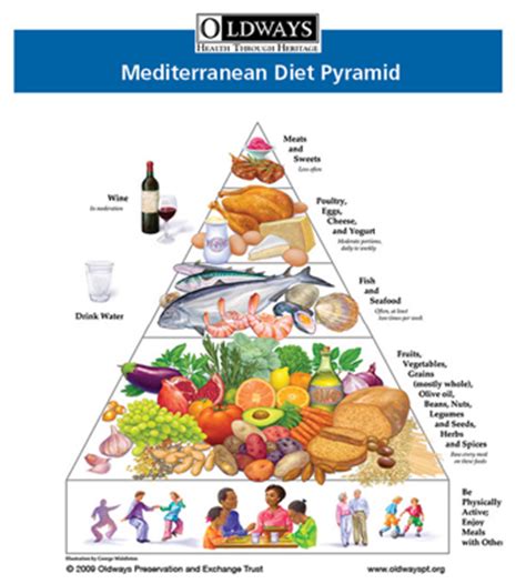 The pyramid is a wonderful synopsis of what the mediterranean diet entails. History of the Mediterranean Diet Pyramid | Oldways