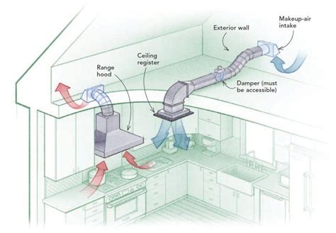 The Basics Of Makeup Air Fine Homebuilding Kitchen Ventilation