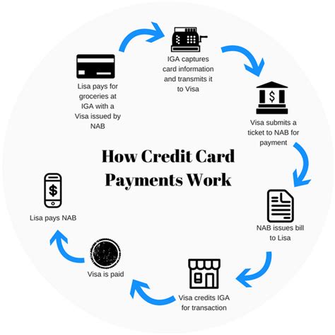 Different credit cards offer different benefits so you can choose a card that suits your personal requirements. What is a credit card and how do credit cards work? - Quora