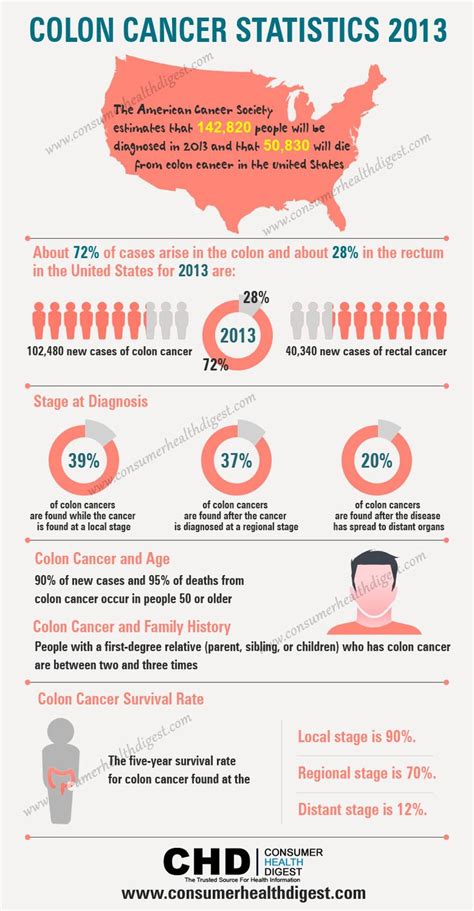 1 the number of deaths per 100,000 total population. Colon Cancer Statistics 2013 | Colon Health | Pinterest ...