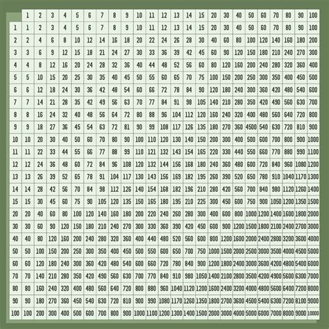 10 Best Printable Multiplication Chart 100 X