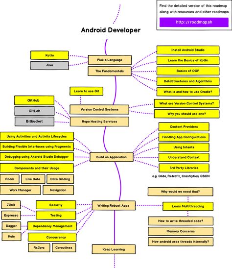 Android Developer Roadmap Learn To Become An Android Developer
