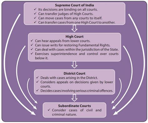Structure Of Courts In India The Judiciary Chapter 7 Civics 8th