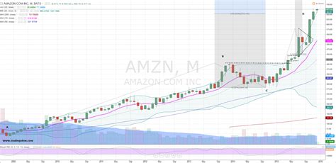 5 top stock gainers monday: Amazon: Short AMZN Stock Now for an Early Christmas Gift ...