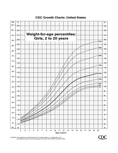 Cdc growth charts are for all racial and ethnic groups combined • environmental influences appear to contribute to variations in growth more than genetic influences. CDC Growth Charts Free Download