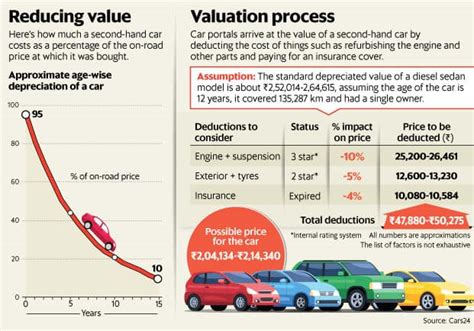 Know How Second Hand Cars Are Valued To Get A Good Price Mint