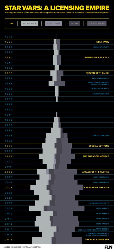 Star Wars A Licensing Empire Infographic Blog