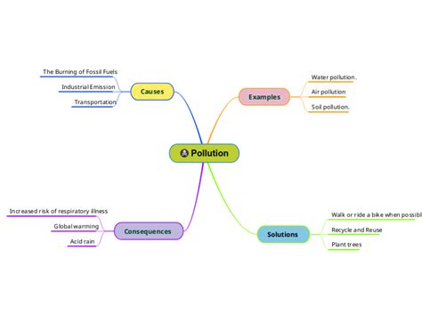 Pollution Mind Map