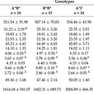 Variability of milk composition (mean ± SE) of different Saudi camel