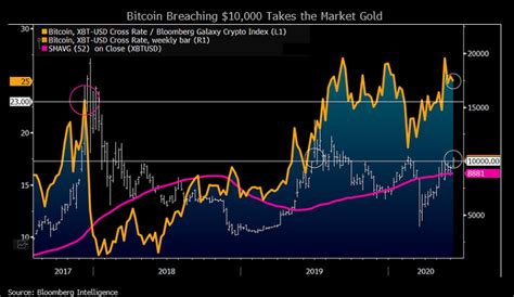 It maps 2020's major events against the waxing and waning of the nasdaq 100, and shows a running total. Something needs to go really wrong for Bitcoin to not ...