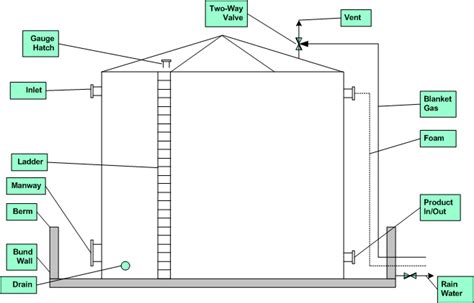How To Design A Storage Tank