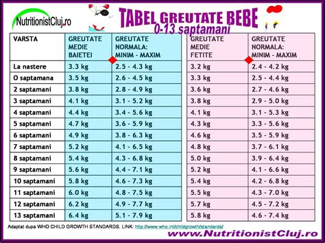 Tabel Greutate Bebelusi 0 13 Saptamani In 2024 Bebe Periodic Table