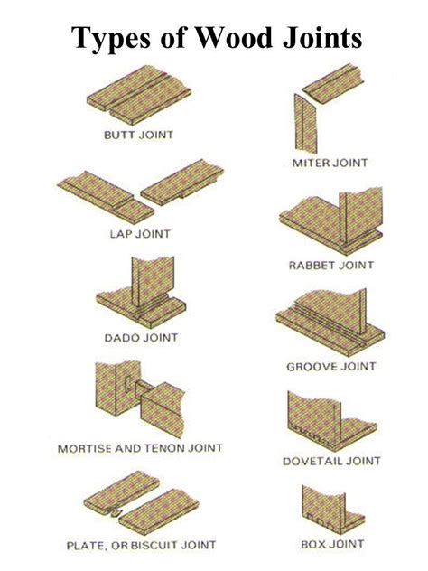 Different Woodworking Joints 4 Types Of Wood Joints And When To Use