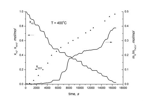 Hydrogen Concentration Changes And The Nitriding Degree Vs Time At