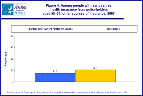 For instance, some companies provide group health insurance plans for early retirees. STATISTICAL BRIEF #296: Early Retiree Health Insurance, 2007