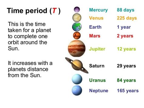 This Chart Explains How Long A Year Is On Each Planet Show This When