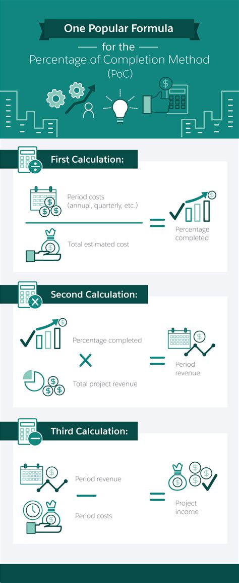 Completed contract method vs percentage of completion method. Everything You Need to Know About the Percentage-of ...