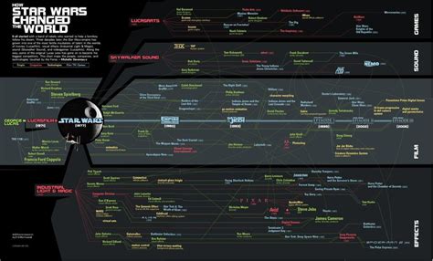 How Star Wars Changed The World Star Wars Infographic Star Wars