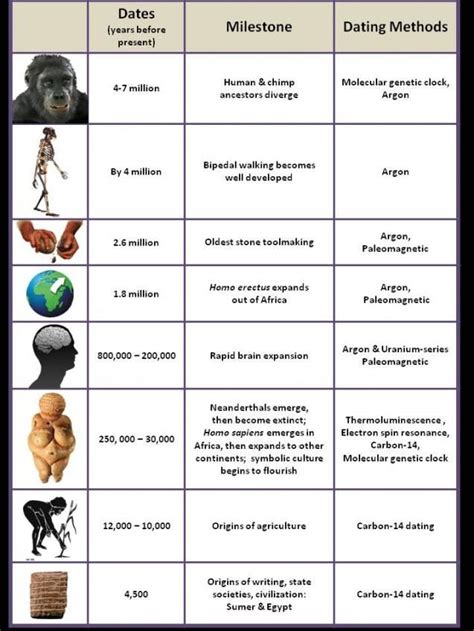 In geology, an absolute age is a quantitative measurement of how old something is, or how long ago it occurred, usually expressed in terms of years. Understanding scientific dating methods. Chart of human ...