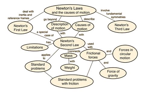 Newtons Laws