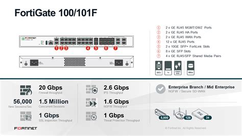 Fortinet Fortigate 100f With Unified Threat Protection Utp Bundle 5